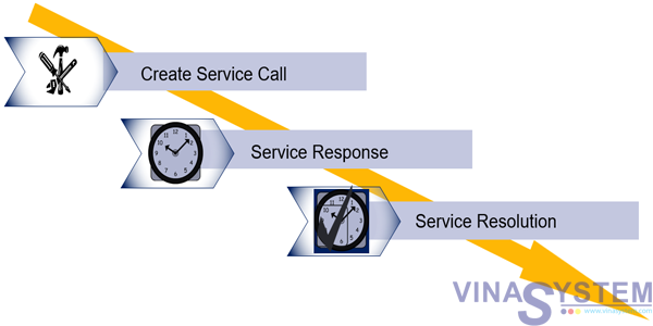 Sap Customer Service Cs Customer Service Process in SAP Business One - Customer Service Process